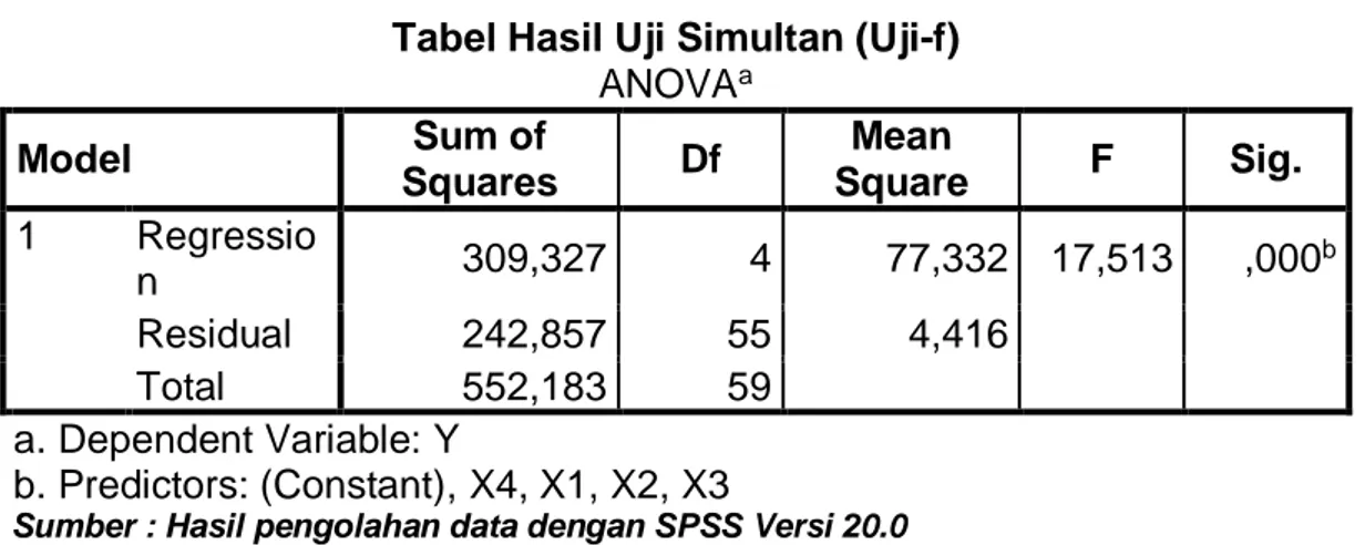 Tabel Hasil Uji Simultan (Uji-f)  ANOVA a Model  Sum of  Squares  Df  Mean  Square  F  Sig