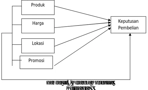 Gambar      II.4.  Pengaruh  Promosi    (X4)  Terhadap  keputusan  Pembelian  Konsumen