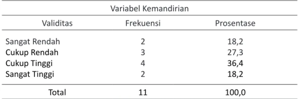 Tabel 3. Pretest variabel kemandirian