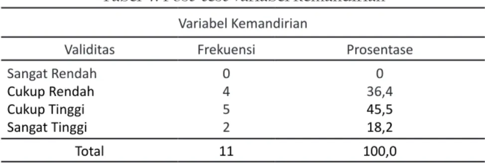 Tabel 4. Post-test variabel kemandirian