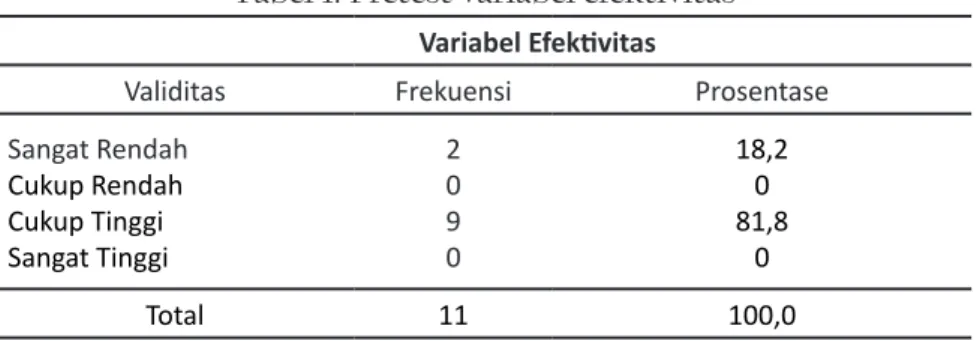 Tabel 1. Pretest variabel efektivitas