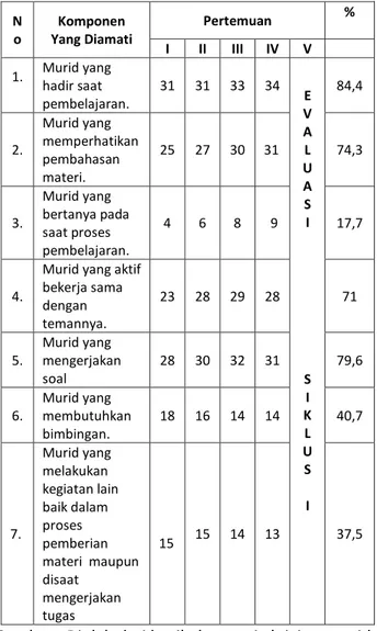 Diagram 1 Hasil Pengamatan Aktivitas Murid Siklus I 