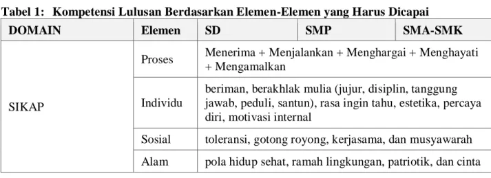 Tabel 1:  Kompetensi Lulusan Berdasarkan Elemen-Elemen yang Harus Dicapai 