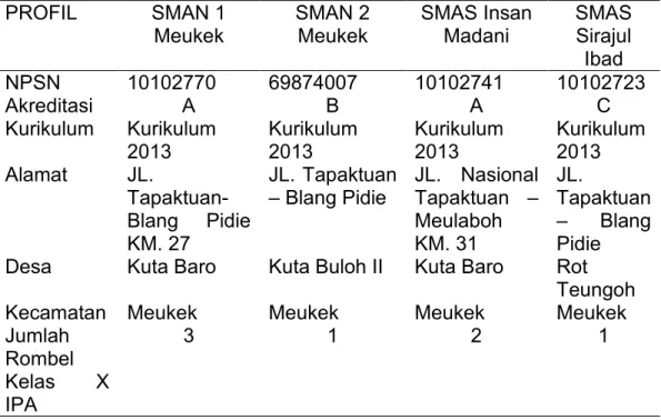 Tabel 1. Profil Sekolah Menengah Atas Kecamatan Meukek 