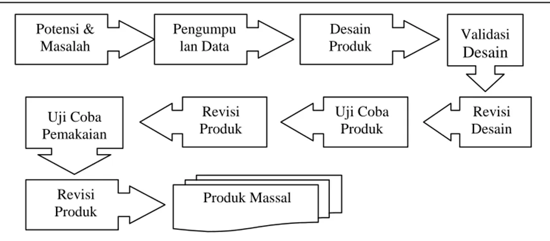 Gambar 1. Langkah-langkah penggunaan Metode Research and Development (R&amp;D)  (Sugiyono, 2013: 298)