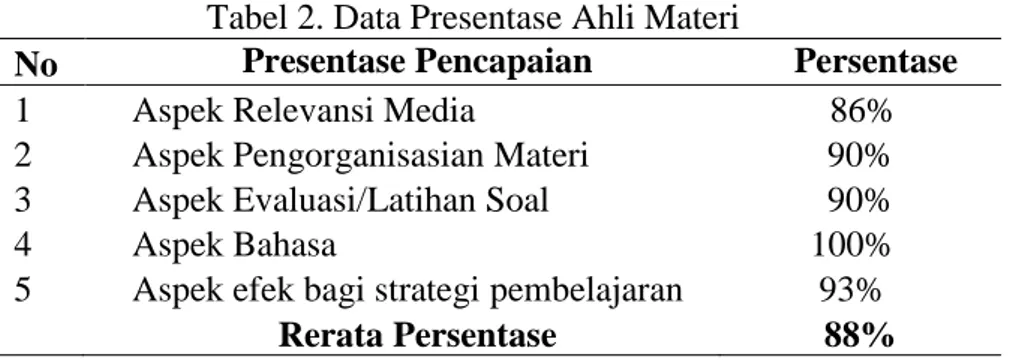 Tabel 2. Data Presentase Ahli Materi 