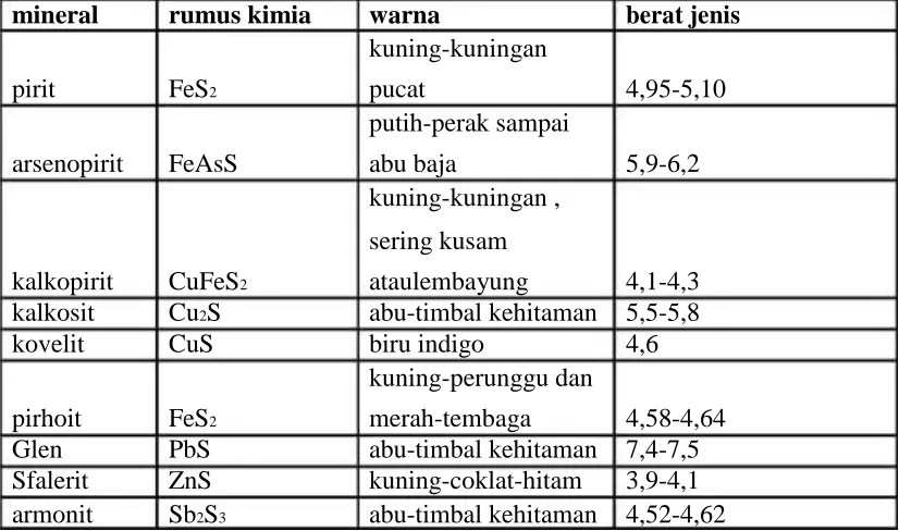 Table 3. Mineral induk berupa sulfida 