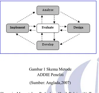 Gambar 1 Skema Metode  ADDIE Peneliti  (Sumber: Anglada,2007) 