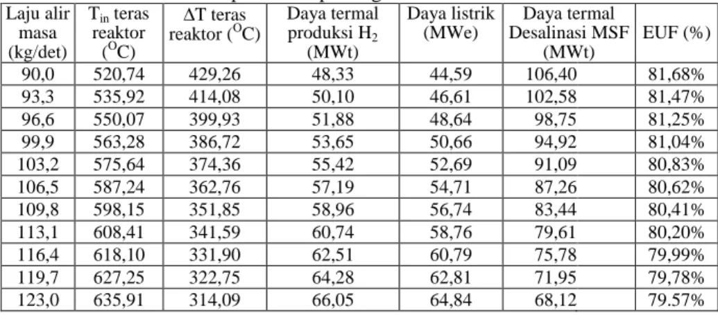 Tabel 3. Pengaruh perubahan laju alir massa pendingin terhadap   parameter penting RGTT200K  Laju alir  masa  (kg/det)  T in  teras reaktor (OC)  ∆ T teras reaktor (O C)  Daya termal  produksi H2(MWt)  Daya listrik (MWe)  Daya termal  Desalinasi MSF (MWt) 