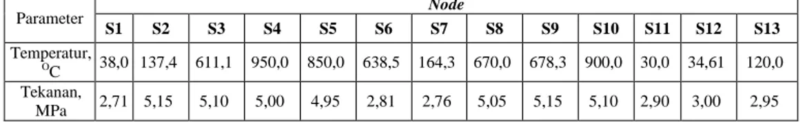 Tabel 4. Distribusi temperatur dan tekanan seluruh node pada model RGTT200K 