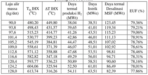 Tabel 6. Pengaruh perubahan laju alir massa pendingin pada parameter  penting RGTT200KT  Laju alir  massa  (kg/det)  T in  IHX (OC)  ∆ T IHX  ( O C)  Daya  termal   produksi H 2 (MWt)  Daya  listrik  (MWe)  Daya termal Desalinasi MSF (MWt)  EUF (%)  90,0  