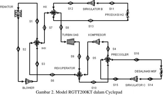 Gambar 2. Model RGTT200KT dalam Cyclepad 