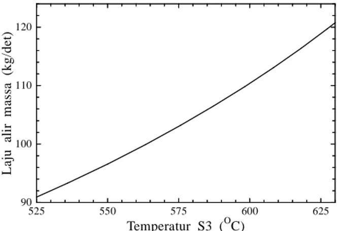 Gambar 5. Grafik temperatur pendingin masuk teras vs laju alir massa pendingin 