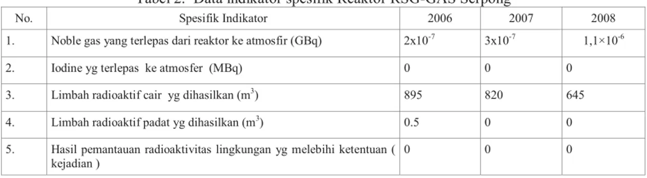 Tabel 2.  Data indikator spesifik Reaktor RSG-GAS Serpong 