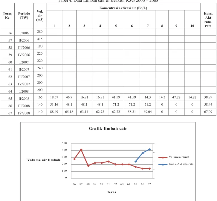 Tabel 4. Data Limbah cair di Reaktor RSG 2006 – 2008  Teras  Ke  Periode (TW)   Vol. air  (m3) 