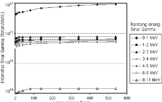 Gambar 1. Intensitas sinar gamma penangkapan radiatif sebagai fungsi waktu operasi reaktor  Sebagai  nuklida  yang  mempunyai  massa  terbesar  dalam  teras,    238U  memberi 