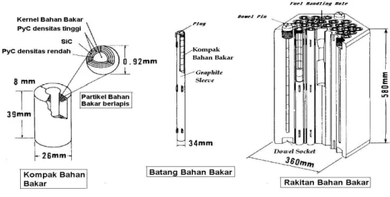 Gambar 2. Elemen Bahan Bakar tipe Prismatik [4 ] 