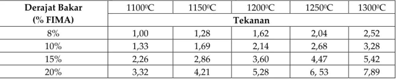 Tabel 2. Perbandingan Tekanan Gas Hasil Fisi pada Partikel Bahan Bakar Tipe Bola  (Jerman) pada Suhu dan Derajat Bakar yang dinaikkan  [10 ] 