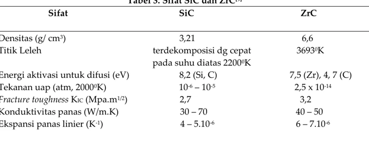 Tabel 3. Sifat SiC dan ZrC [9] 