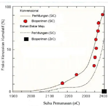 Gambar 4. Hubungan Suhu Pemanasan dengan Fraksi Kerusakan SiC dan ZrC [12]