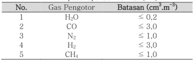 Tabel 1. Batasan Konsentrasi Gas Pengotor Pendingin  HTR-10 pada Operasi Normal [17] 
