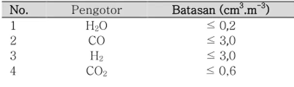 Tabel 2. Batasan Konsentrasi Gas Pengotor Pendingin  HTTR pada Operasi Normal 900°C [18]  No