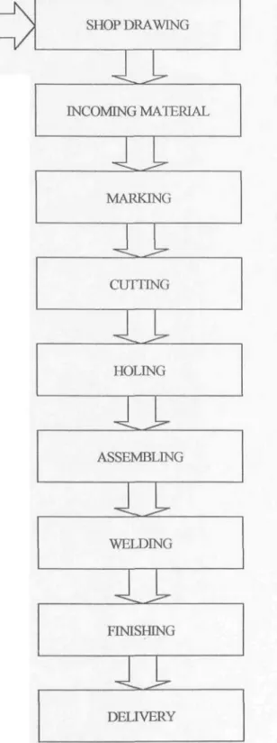 Gambar 4.1 Flowchart of Fabrication of Steel Structure