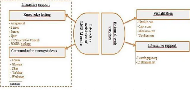 Gambar  1.  Model  komponen  &#34;Visualisasi  dan  dukungan  interaktif  dari  proses  pembelajaran&#34; untuk e-learning perguruan tinggi.[9]  