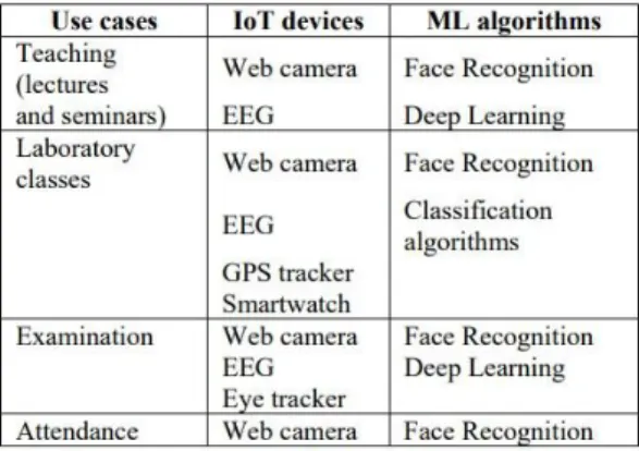 Tabel 3. Aktivitas   pembelajaran   dan   alat   serta   algoritme   IoT   yang   sesuai   untuk   pemantauan   dan pengelolaannya [1] 