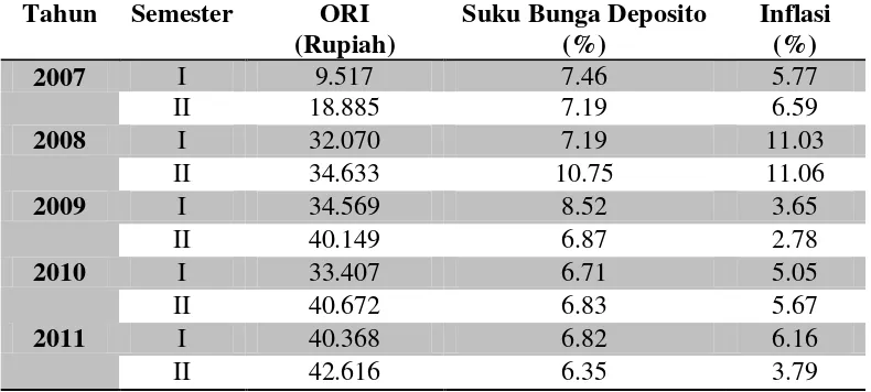 Tabel 1.2 Perkembangan Permintaan ORI, Suku Bunga Deposito dan Inflasi Tahun 