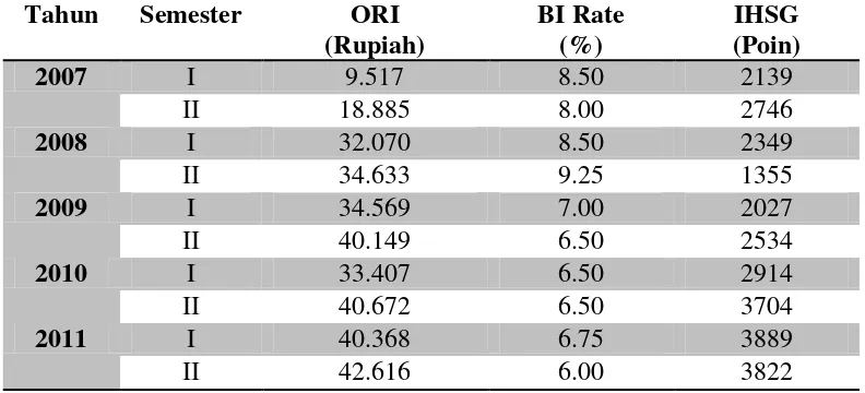 Tabel 1.3 Perkembangan Permintaan ORI, BI Rate dan IHSG  