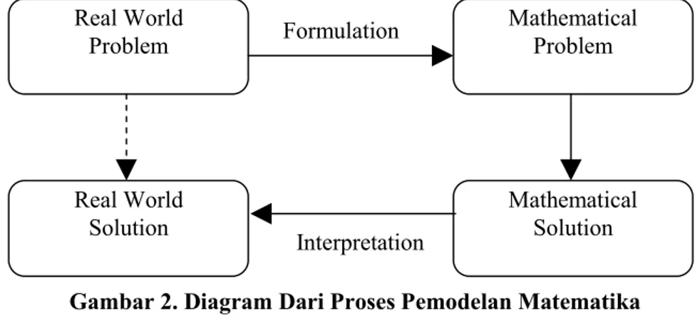 Gambar 2. Diagram Dari Proses Pemodelan Matematika (Ang Keng Cheng, 2009: 1)