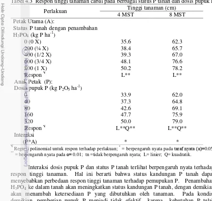 Tabel 4.3  Respon tinggi tanaman cabai pada berbagai status P tanah dan dosis pupuk P  