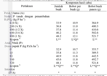 Tabel 4.5  Respon hasil tanaman cabai pada berbagai  status P tanah dan dosis pupuk P 