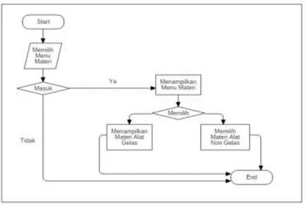 Gambar 12. Flowchart Menu Materi 