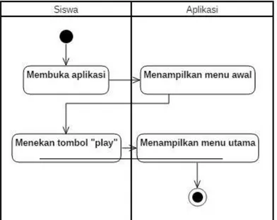 Gambar 4. Sequence Diagram Menu Awal 