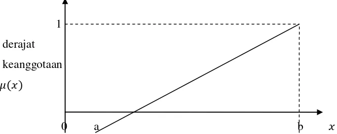 Gambar 2.2 Representasi linier naik (Sumber: Sri Kusumadewi, 2002: 31) 