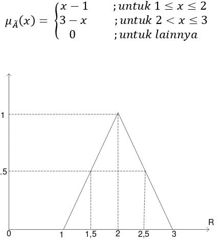 Gambar 2.4 Representasi kurva segitiga (Sumber: Sri Kusumadewi, 2002: 33)