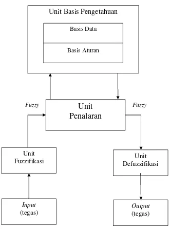 Gambar 2.9 Struktur dasar suatu sistem inferensi fuzzy 