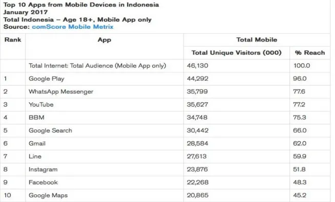 Tabel 1. Aplikasi mobile yang paling sering dugunakan oleh orang dewasa di Indonesia  