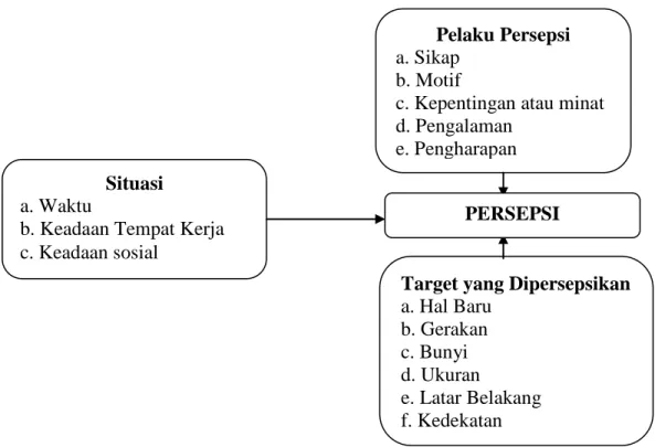 Gambar 2.2. Proses Pembentukan Persepsi 