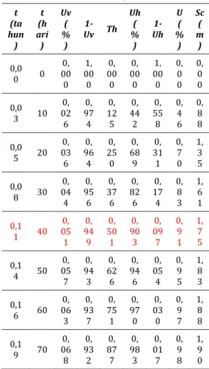 Tabel 12 Hasil Rekap Perhitungan VCM  Pada Jarak Pemasangan, S=0,75 m 