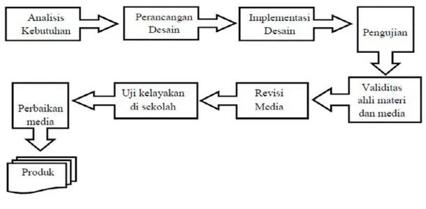 Gambar 1. Metodologi penelitian 3. HASIL DAN PEMBAHASAN
