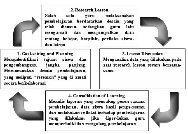 Gambar 2. Siklus Lesson Study 