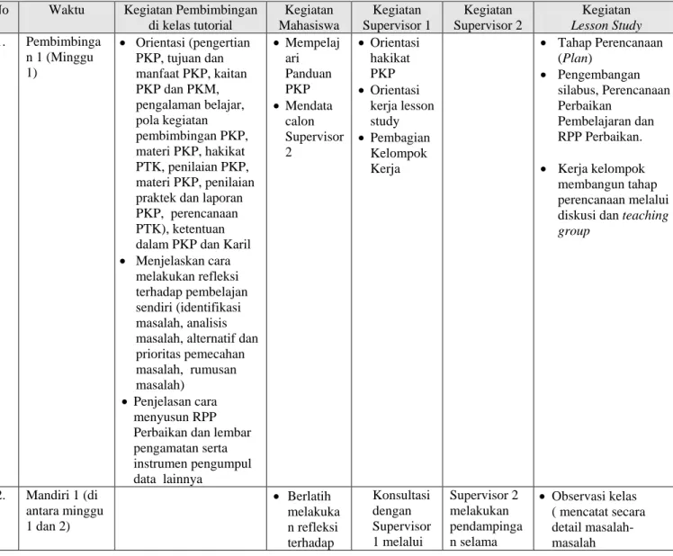 Tabel 6. Deskripsi Pemodelan Pembimbingan PKP melalui Lesson Study 