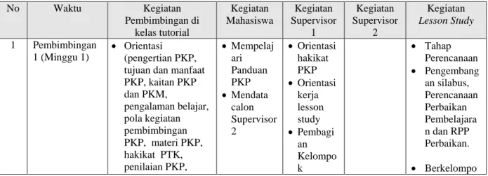 Tabel 2. Kerangka Pemodelan Pembimbingan PKP melalui Lesson Study 
