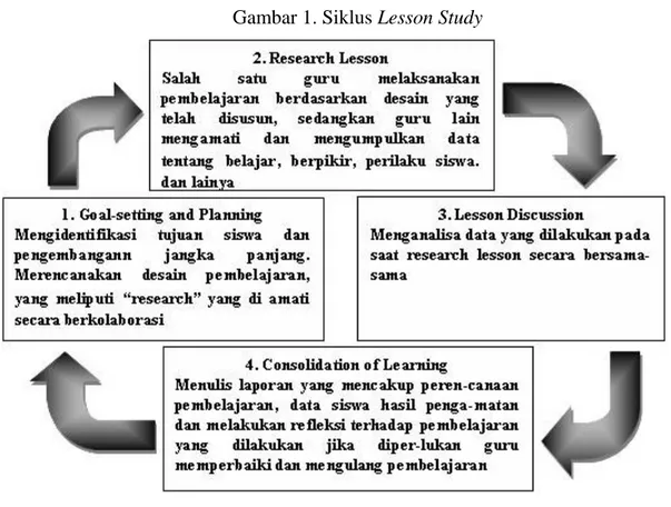 Gambar 1. Siklus Lesson Study 