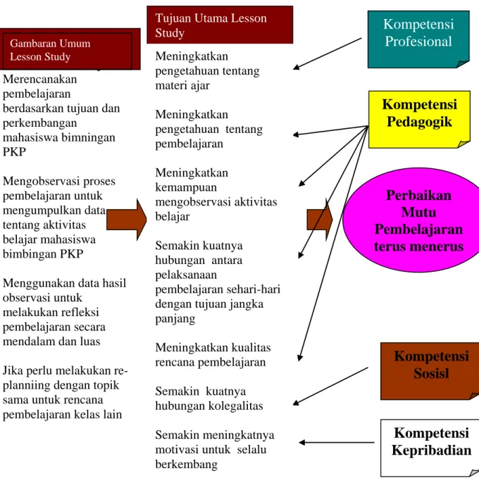 Gambar 2. Skema  umum dan  tujuan utama lesson study serta hubungannya dengan  kompetensi guru      Ganbaran Umum Lesson Study Merencanakan pembelajaran 