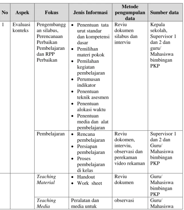 Tabel 5.  Struktur data penelitian 