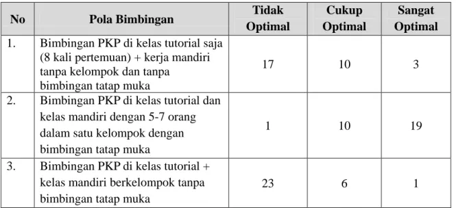 Tabel 7. Pola Bimbingan PKP melalui LS berdasarkan pilihan Mahasiswa 